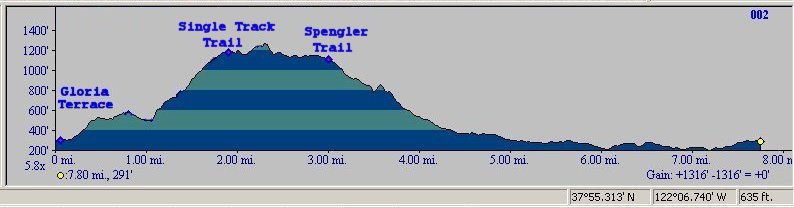 Elevation profile