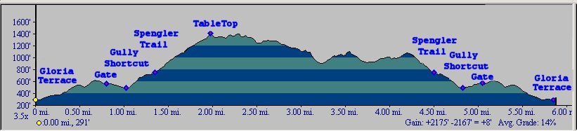 Elevation profile