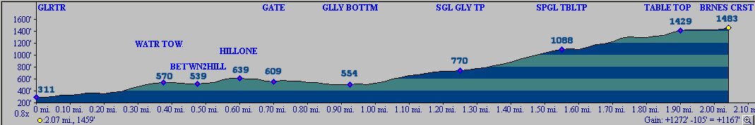 Elevation profile