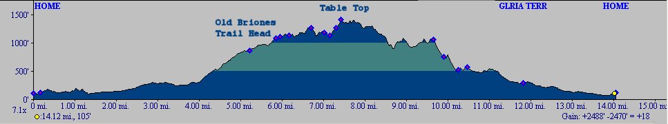 Elevation profile