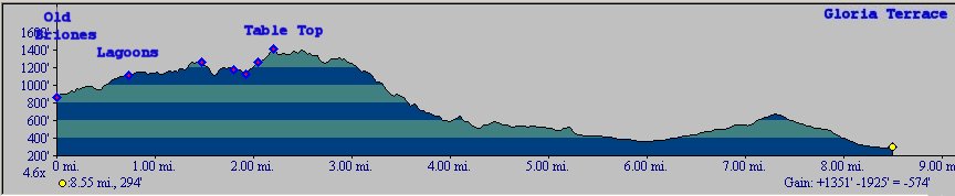 Elevation profile